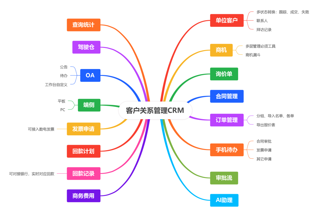 AI+预约、CRM、健康体检、职业体检、健康证、公卫体检、随访管理、健康管理、慢病管理一体化