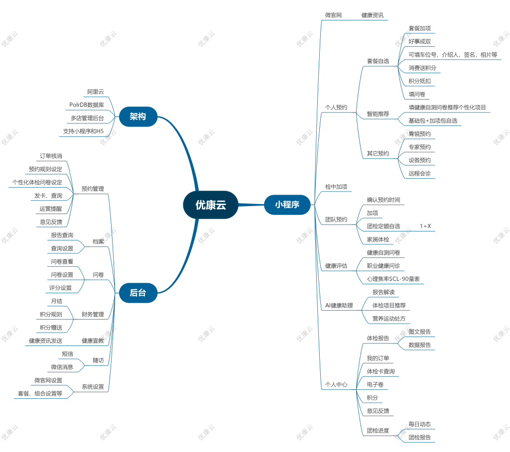 AI+预约、CRM、健康体检、职业体检、健康证、公卫体检、随访管理、健康管理、慢病管理一体化