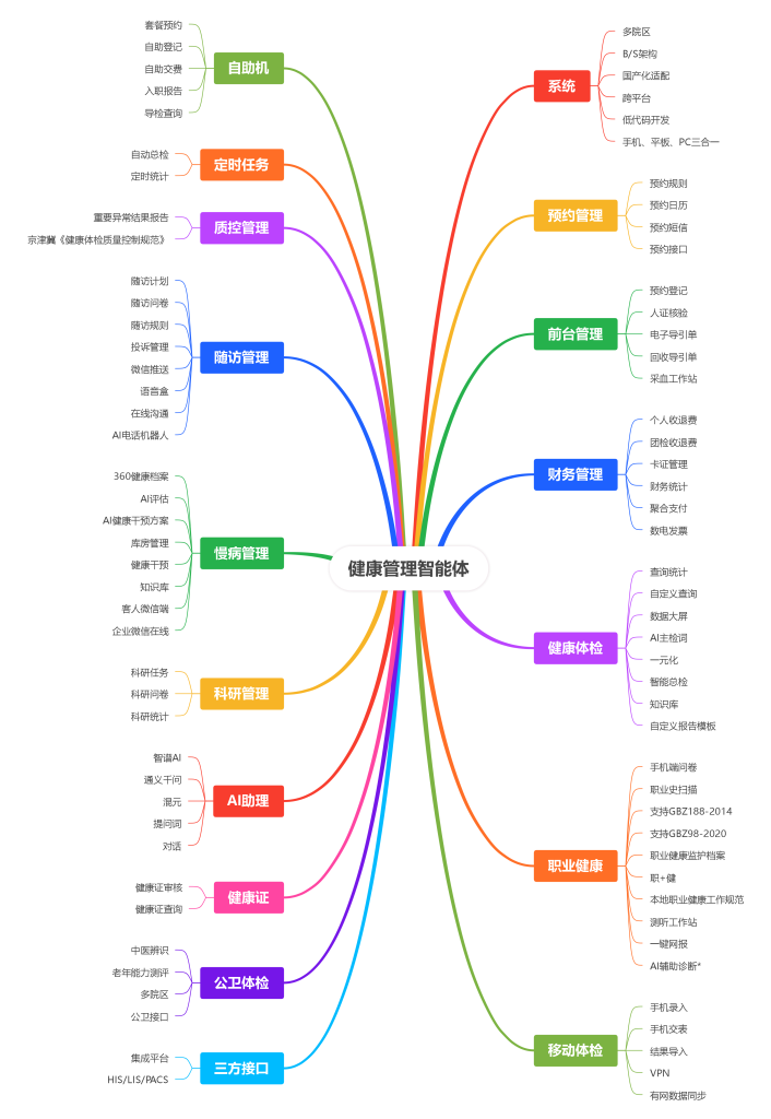 AI+预约、CRM、健康体检、职业体检、健康证、公卫体检、随访管理、健康管理、慢病管理一体化