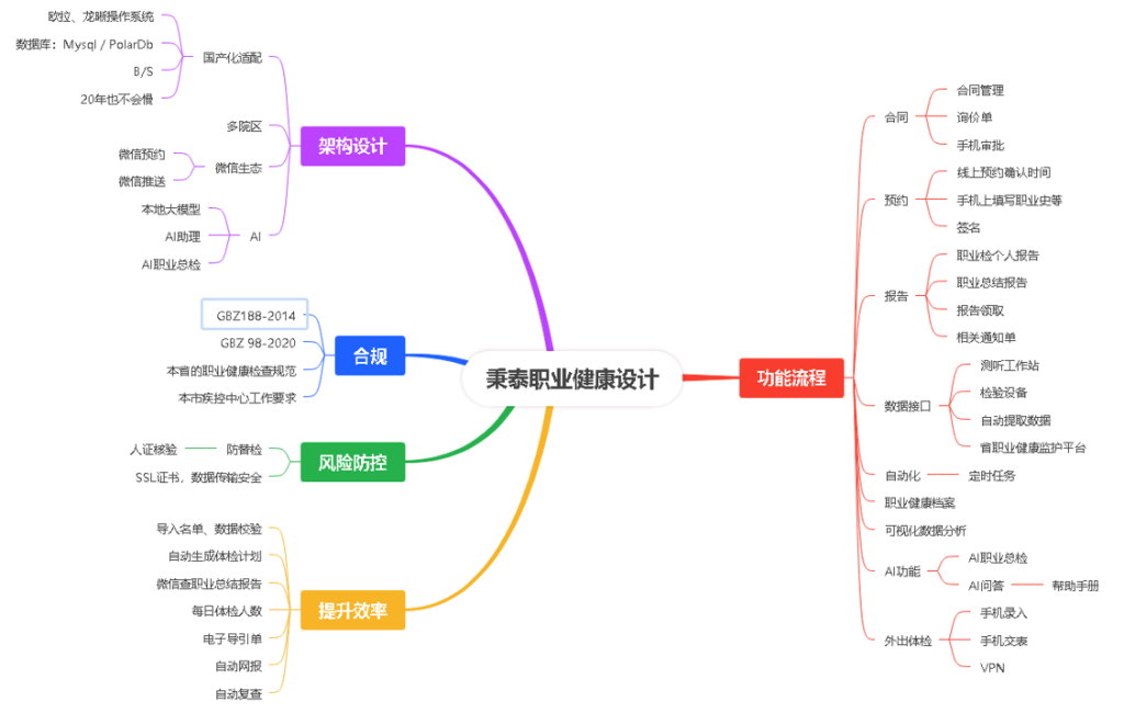 AI+预约、CRM、健康体检、职业体检、健康证、公卫体检、随访管理、健康管理、慢病管理一体化