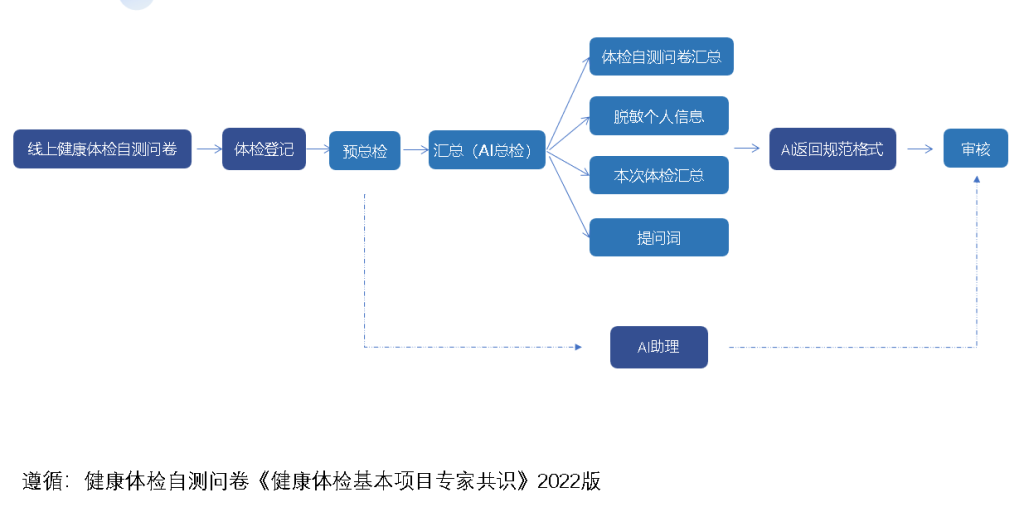 秉泰AI助理功能