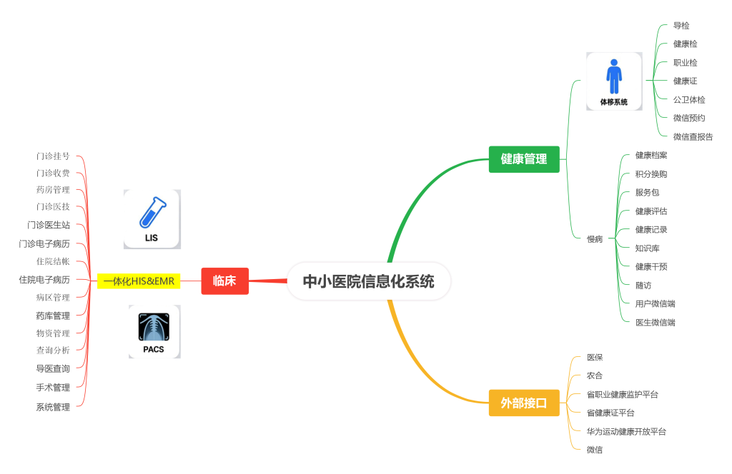 中小医院信息化构成