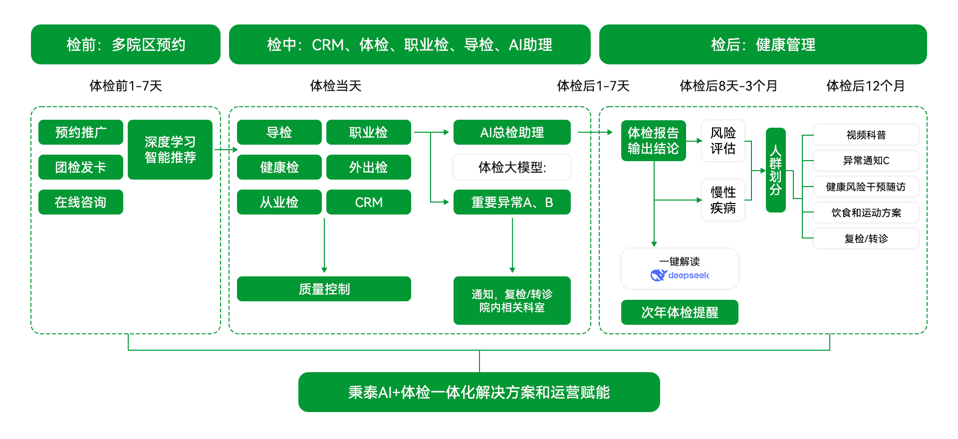 检前检中检后解决方案